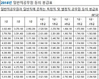 2016년 일반직공무원 등의 봉급표(엑셀자료)