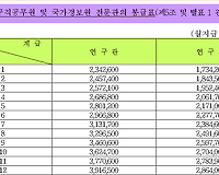 2017년 연구직공무원 국가정보원 전문관 봉급표 직급표 총정리