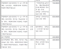 일반, 경찰, 소방, 교육공무원 등 직급보조비 알아보기