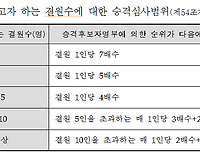 일반직 공무원 승진 최저소요기간 및 승진배수 총 정리