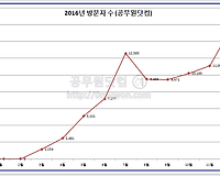 엑셀 조건부서식 활용 등 2016년 공무원닷컴 블로그 결산