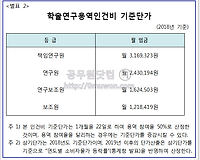 학술연구용역 인건비 기준단가 알아보기 (2014년부터 2018년까지)