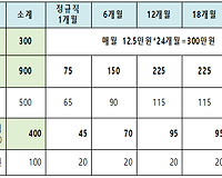 청년내일채움공제 나도 해당될까? 2년형, 3년형 조건 및 지원금액은?