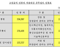 2018년도 대통령, 국무총리, 장관 등 봉급, 월급은 얼마일까?