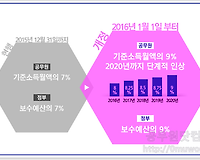 공무원연금 기여금 인상 (2018년 8.5%) 전에 2017년 인상 전 요율로 납부하기