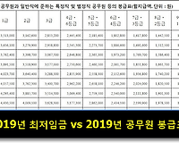 2019년 최저임금 결정, 2019년 공무원 봉급표 계산해 볼께요