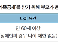 공무원연금 받는 부모와 직장인 자녀의 연말정산, 직계존속 부양가족공제 대상 확인