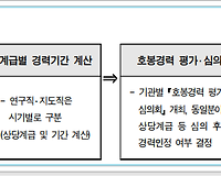 공무원 호봉경력 인정제도 및 초임호봉 획정 절차