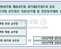 시간선택제 공무원의 종류 (전환, 채용, 임기제) 알아보기