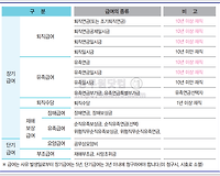 공무원연금 급여의 종류 (퇴직급여, 유족급여, 재해보상급여 등) 알아보기