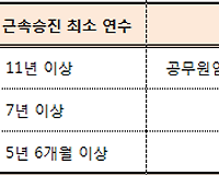 한눈에 보는 공무원 근속승진 최소연수 (일반직, 우정직,  법원, 선관위, 국회, 헌법재판소, 군무원, 경찰, 소방) 총정리