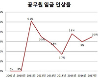2018 공무원 봉급표(안) 2018 본예산안 인상률 반영분