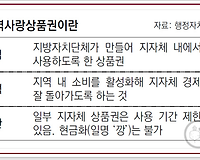 지방공무원은 복지포인트의 30%까지 고향사랑 상품권으로 지급한다고 하네요.
