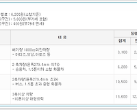 인하된 인천대교 통행료 알아보기