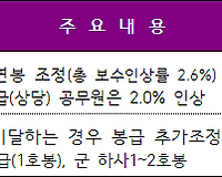2018년도 공무원 봉급표