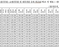 2017년 공무원 봉급표 확정 (경찰ㆍ소방 및 의무경찰) 공무원 봉급 총정리