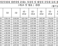 2017년 공무원 봉급표 확정 일반직 공무원 봉급표 총정리