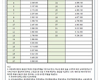 2017년 공무원 봉급표 예상해보기 #9 국립대학 교원 등의 봉급표
