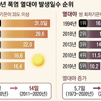 한국 역대 폭염 기간과 지수는 어느정도로 더울까?