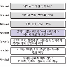 [Network] OSI 모델과 TCP/IP 프로토콜