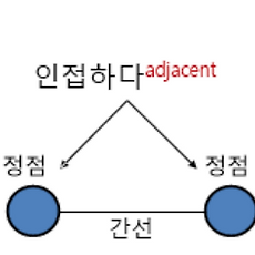 [Data Structure] 그래프의 구성, 종류, 표현 (Graph)