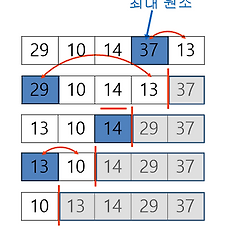 [Algorithm] 정렬 방법, 구현(선택, 버블, 삽입, 병렬, 퀵, 계수)