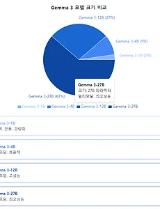 Google Gemma 3 - 개발자를 위한 멀티모달 AI 혁명