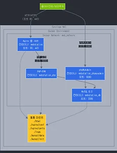 시놀로지 NAS에서 Docker Compose를 활용한 웹 스테이션 구축하기