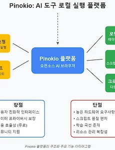 Pinokio: AI 도구를 로컬에서 쉽게 사용하는 오픈 소스 플랫폼