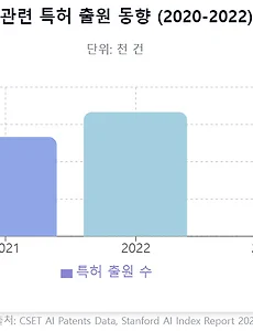 최근 5년간 AI 발전의 놀라운 성장, 데이터로 알아보기