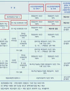 구글 애드센스 사업자등록, 광고대행업 창업중소기업 세액감면 어떻게 될까?