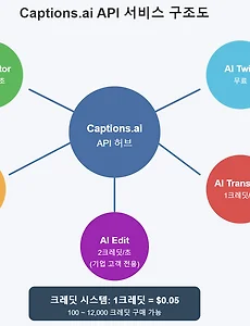 Captions.ai API 완벽 가이드: 비디오 생성부터 편집까지 모든 것