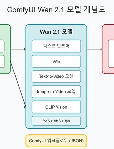 ComfyUI Wan 2.1 모델 사용 가이드