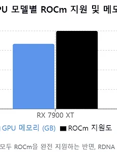 AMD 그래픽카드로 생성형 AI 영상 만들기: NVIDIA가 필요 없다?