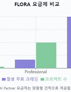 FLORA AI 통합 지능형 캔버스 플랫폼 완벽 가이드