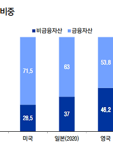 썸네일-주가 하락이 한국 경제에 미치는 영향은 크지 않다! 한국과 미국의 가계 자산 구성 비중 (금융 투자 비율)