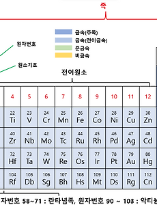 썸네일-현대적 주기율표의 등장배경과 구성 및 특징
