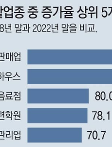 썸네일-2023 생활업종 증가율 및 감소율 상위 TOP 5