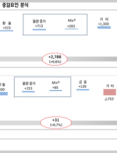 최대 실적인 현대차 주가는 왜 하락할까?