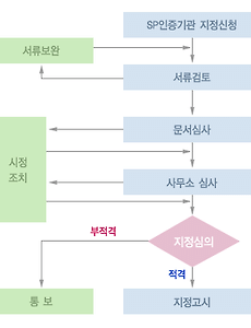 SP인증과 GS인증 썸네일