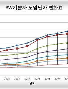 SW기술자노임단가 이렇게 변해왔다. 썸네일