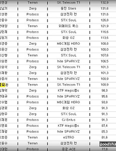 1세기 프로게이머의 몰락 썸네일