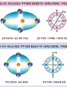 강증산 상제님의 무극대도 참진리 증산도 - 선천에서 후천으로 넘어갈 때 변화 현상 썸네일