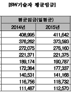 2015년 소프트웨어 기술자 노임단가(평균임금) 공개 썸네일