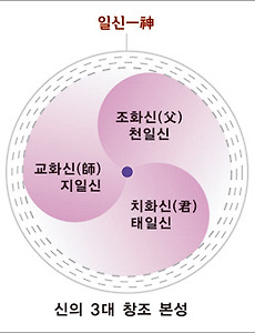 천부경, 삼일신고, 참전계경에 말하는 우주(삼신)와 인간(생혼,각혼,영혼)의 삼일사상 썸네일