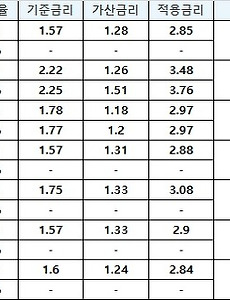 은행별 전세자금 대출 평균 금리 썸네일