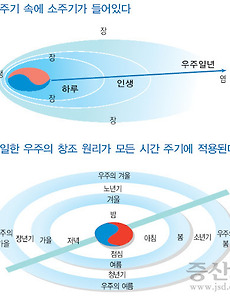 하루, 일년, 인생, 자연의 시간 변화법칙 - 생장염장生長斂藏 썸네일