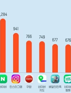 썸네일-10대 후반부터 20대 중반까지, 무슨 앱을 가장 많이 쓸까? TOP 10