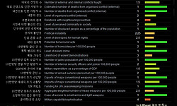2011년 세계 평화지수(GPI) 발표, 전체 153개국 중 우리나라는 몇 위?