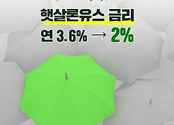 3.6% → 2% '파격 인하'! 햇살론유스, 청년 대출의 '게임 체인저' 등장!